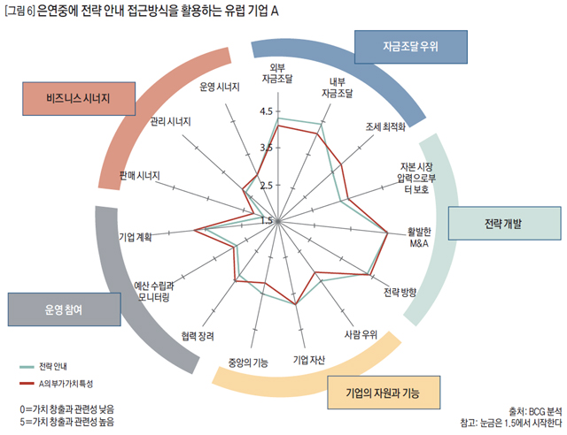 [그림 6] 은연중에 전략 안내 접근방식을 활용하는 유럽 기업 A
