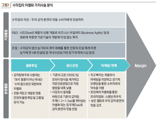 그림1 수미칩의 차별화 가치사실 분석