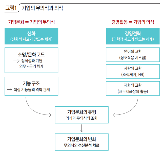 [그림1] 기업의 무의식과 의식