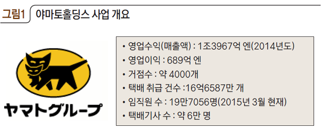 [그림1] 야마토홀딩스 사업 개요