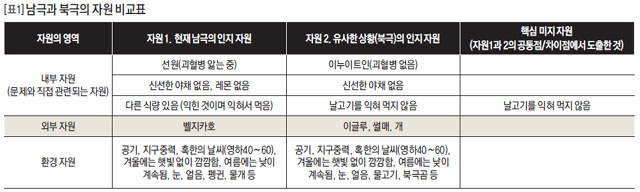 남극과 북극의 자원 비교표