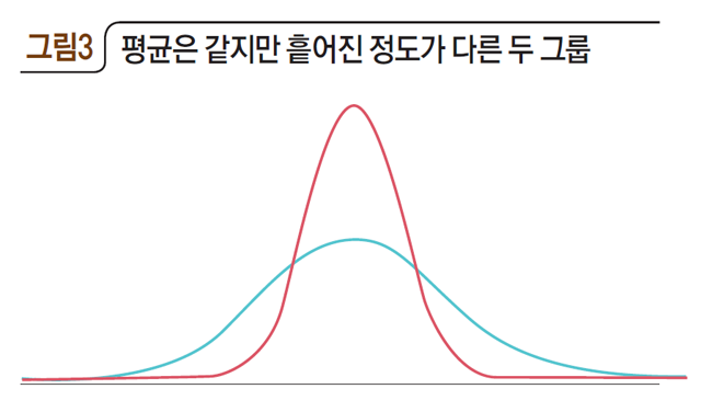 평균은 같지만 흩어진 정도가 다른 두 그룹