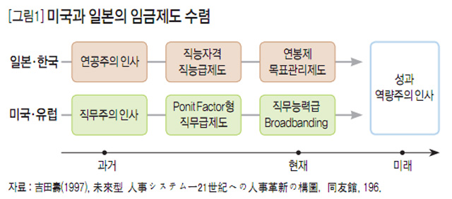 [그림1] 미국과 일본의 임금제도 수렴
