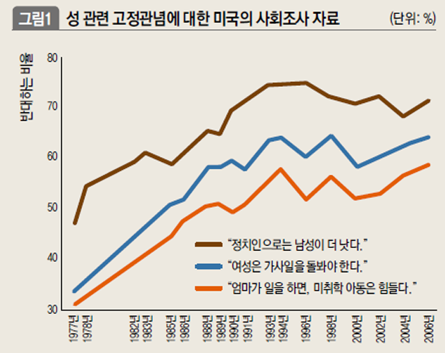 성 관련 고정관념에 대한 미국의 사회조사 자료 