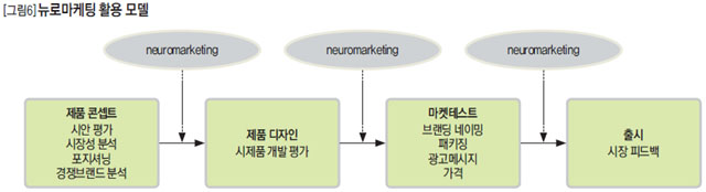 뉴로마케팅 활용 모델