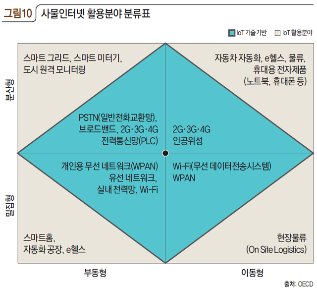 그림10 사물인터넷 활용분야 분류표
