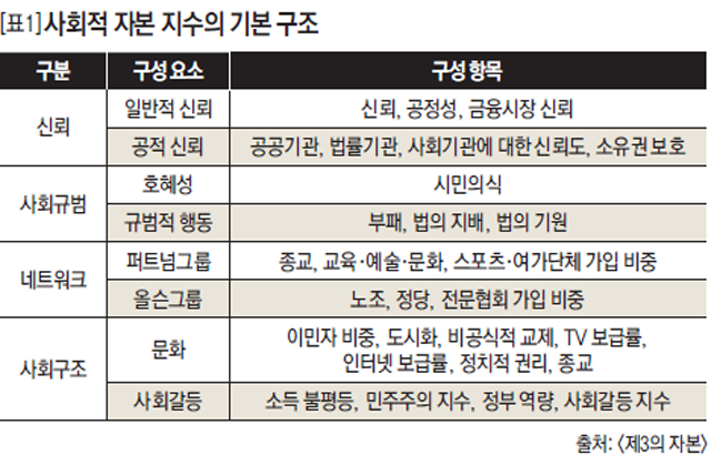 [표1] 사회적 자본 지수의 기본 구조
