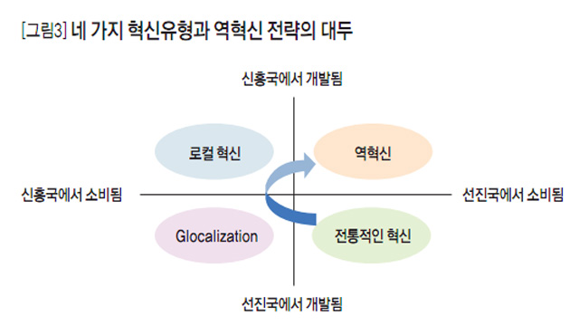 [그림3] 네 가지 혁신유형과 역혁신 전략의 대두