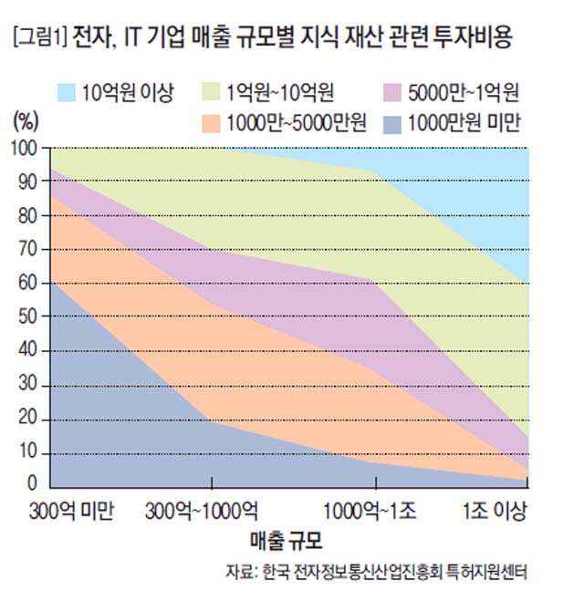 [그림1] 전자, IT 기업 매출 규모별 지식 재산 관련 투자비용