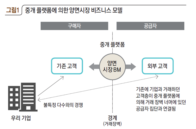 중개 플랫폼에 의한 양면시장 비즈니스 모델