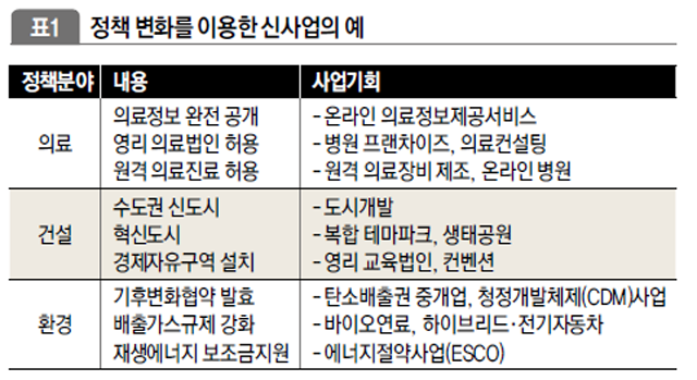 정책 변화를 이용한 신사업의 예