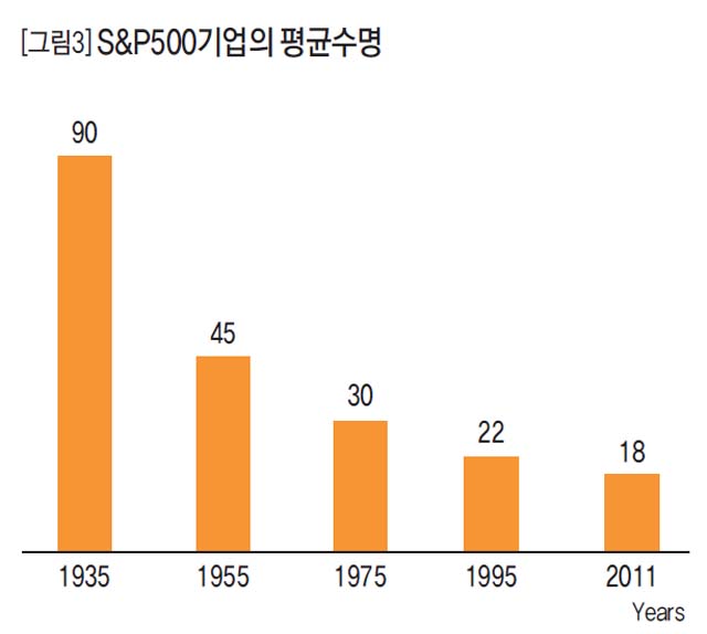 [그림3] S&P500기업의 평균수명