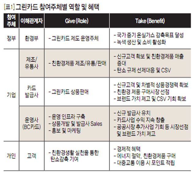 [표1] 그린카드 참여주체별 역할 및 혜택