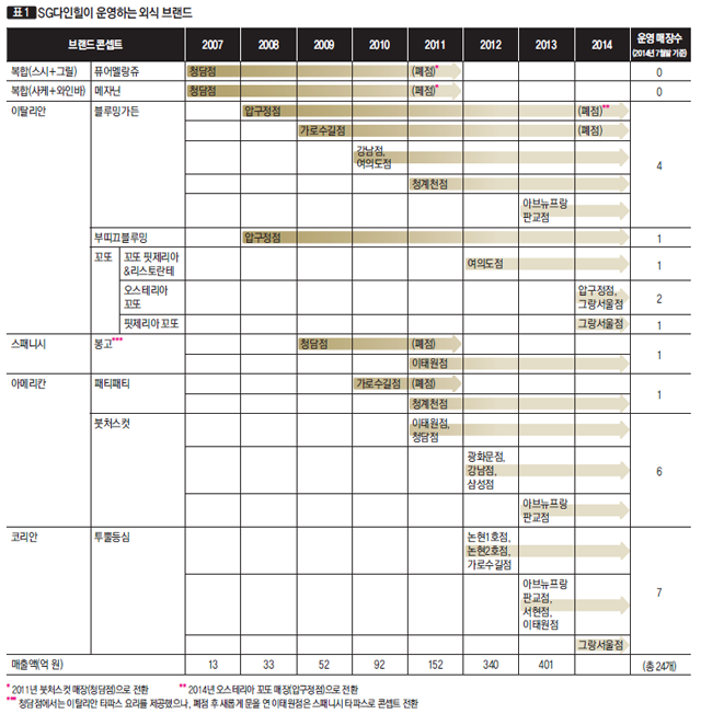 [표 1] SG다인힐이 운영하는 외식 브랜드