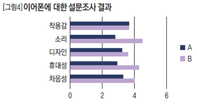 이어폰에 대한 설문조사 결과