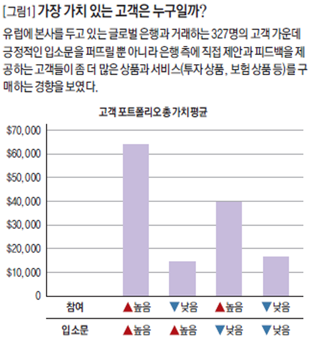 [그림1] 가장 가치 있는 고객은 누구일까?