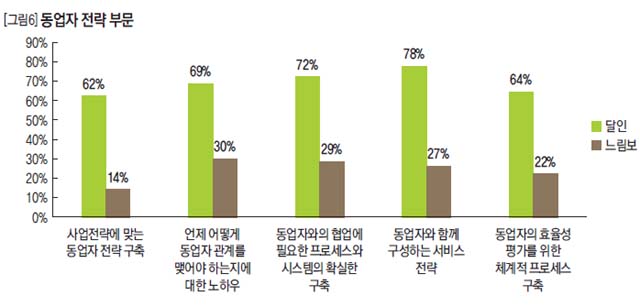 동업자 전략 부문