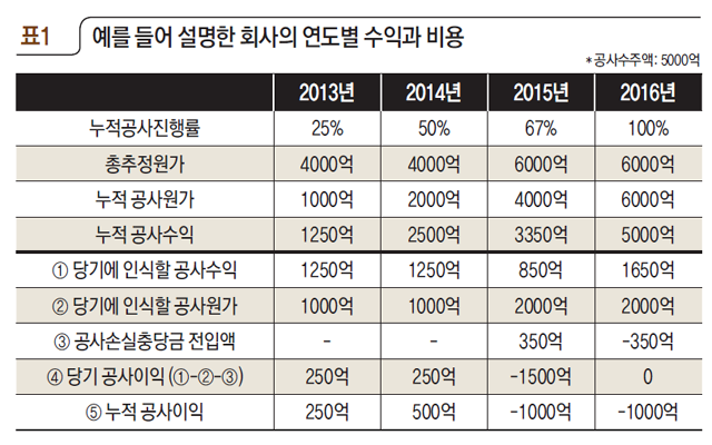 표1 예를 들어 설명한 회사의 연도별 수익과 비용