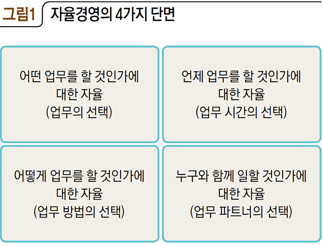 그림1 자율경영의 4가지 단면