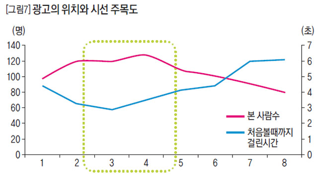 광고의 위치와 시선 주목도