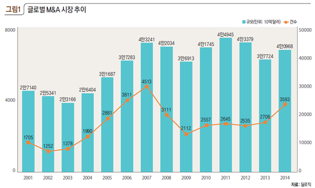 글로벌 M&A 시장 추이