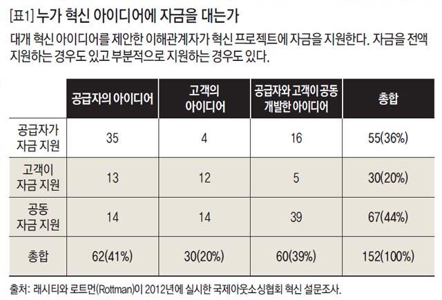 [표1] 누가 혁신 아이디어에 자금을 대는가