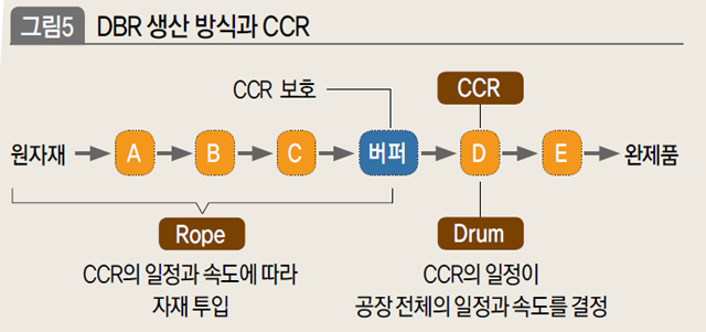 DBR 생산 방식과 CCR