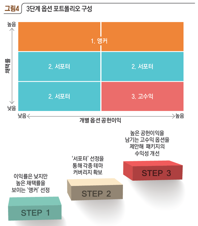 3단계 옵션 포트폴리오 구성