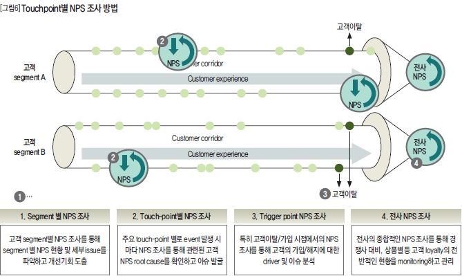 Touchpoint별 NPS(순고객추천지수) 조사 방법