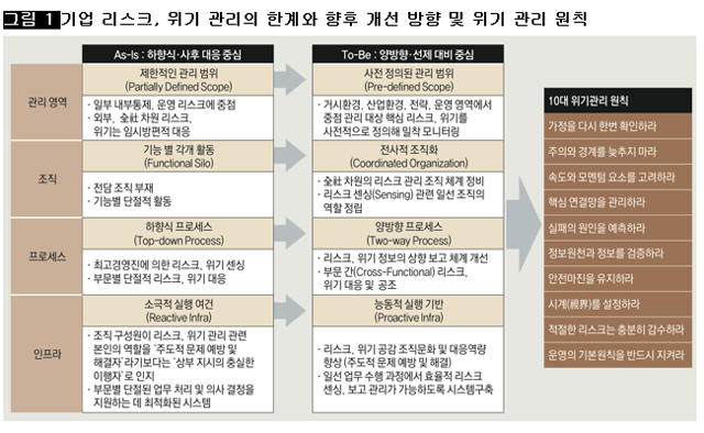 [그림 1] 기업 리스크, 위기 관리의 한계와 향후 개선 방향 및 위기 관리 원칙