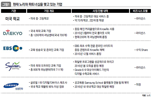 현재 노리와 파트너십을 맺고 있는 기업