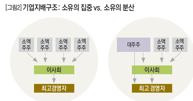 [그림2]기업지배구조: 소유의 집중 vs. 소유의 분산