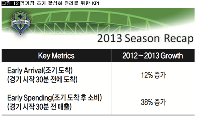 [그림 12] 경기장 조기 활성화 관리를 위한 KPI