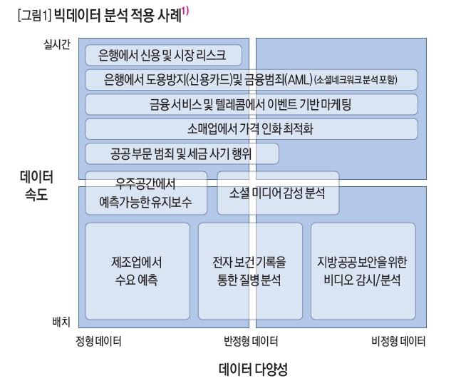 빅데이터 분석 적용 사례