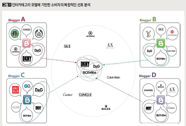 인터카데고리 모델에 기반한 소비자의 복합적인 선호 분석