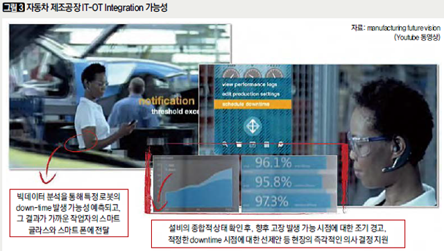 [그림3] 자동차 제조공장 IT-OT Integration 가능성