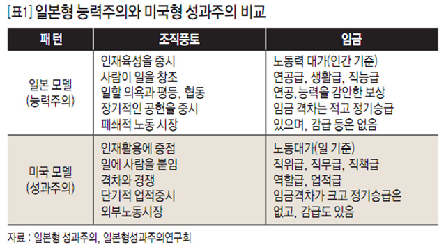 [표1] 일본형 능력주의와 미국형 성과주의 비교