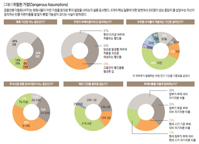 [그림1] 위험한 가정 (Dangerous Assumptions)