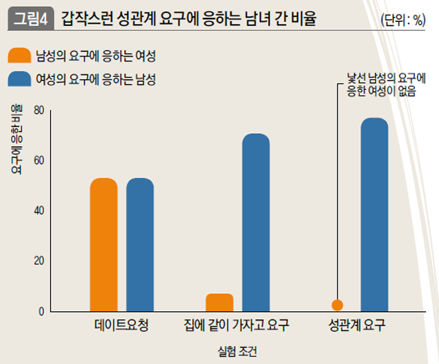 갑작스런 성관계 요구에 응하는 남녀간 비율 