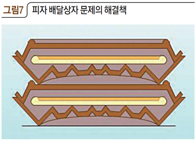 그림7 피자 배달상자 문제의 해결책