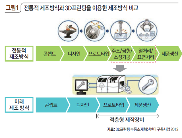 전통적 제조방식과 3D프린팅을 이용한 제조방식 비교