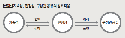 지속성, 진정성, 구성원 공유의 상호작용