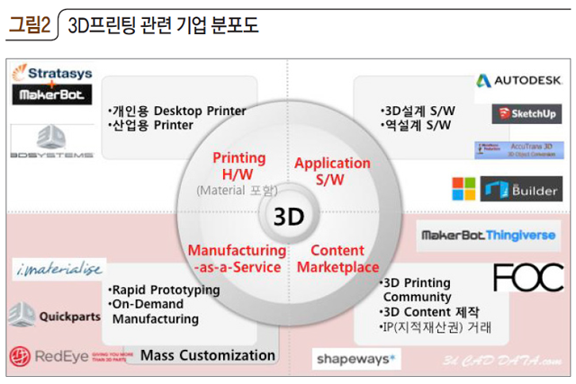 3D프린팅 관련 기업 분포토