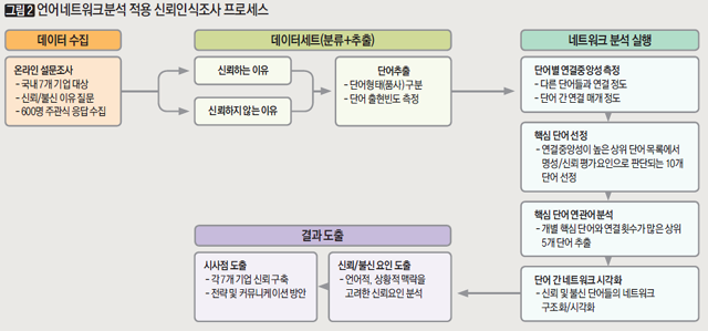 [그림2] 언어네트워크분석 적용 신뢰인식조사 프로세스