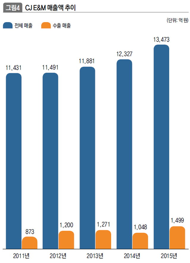 CJ E&M 매출액 추이