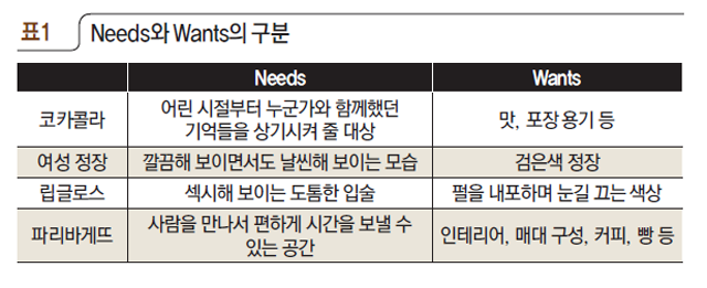 Needs와 Wants의 구분