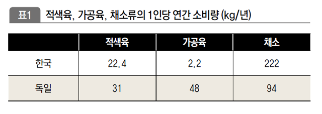 적색육,가공육,채소류의 1인당 연간 소비량(kg/년)