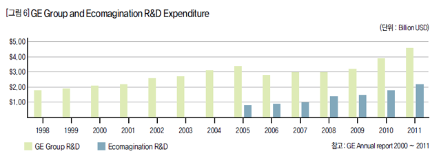 [rmfla6] GGE Group and Ecomagination R&D Expenditure