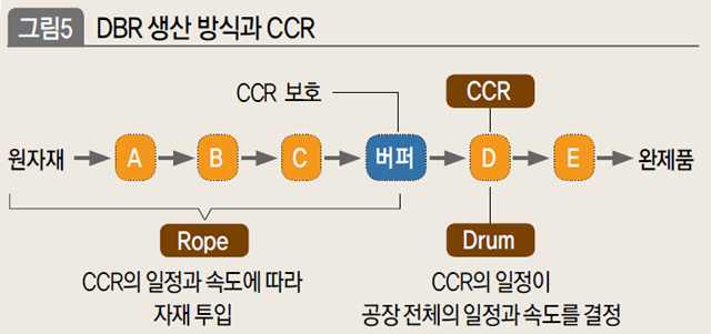 DBR 생산 방식과 CCR