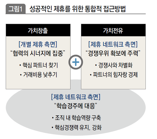 성공적인 제휴를 위한 통합적 접근방법